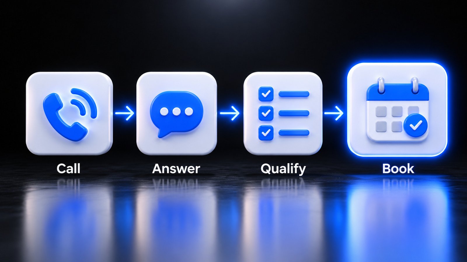 How an AI receptionist handles a call: call, answer, qualify and book