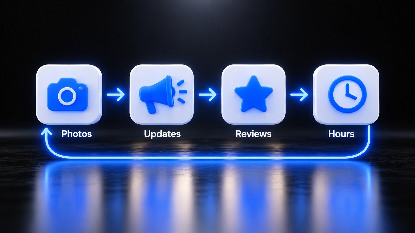 Glossy 3D weekly routine of four tiles for photos, updates, reviews and hours connected by blue arrows in a loop