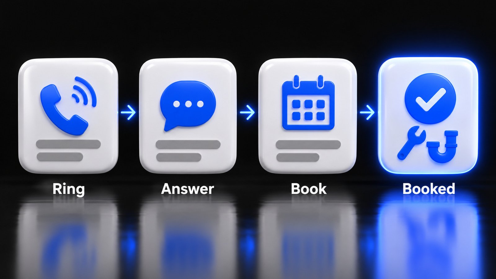 Glossy 3D step by step flow of a local services ads lead: ring, answer, book and booked, with the final card glowing electric blue